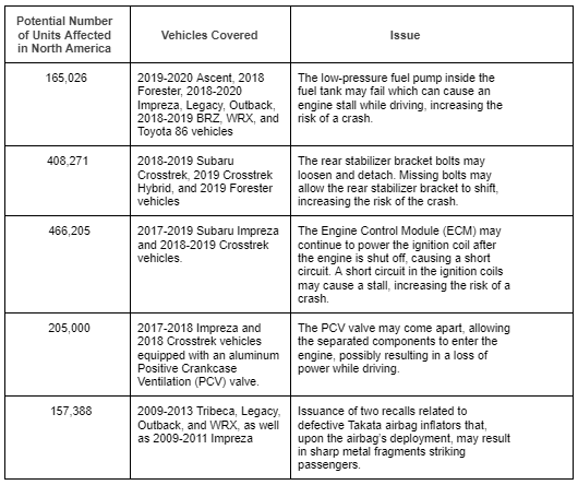 Subaru VIN Recall