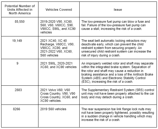 Volvo VIN Recall Check Table